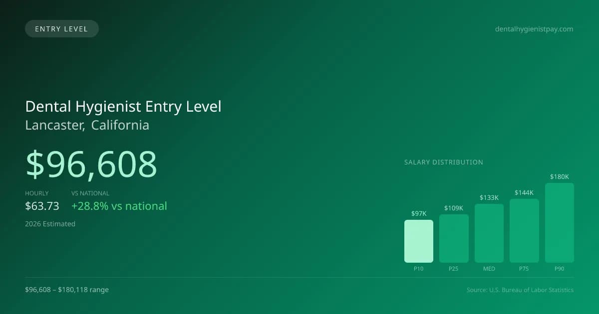 Dental Hygienist Entry Level Salary in Lancaster, CA — 2026 est., based on 2025 BLS