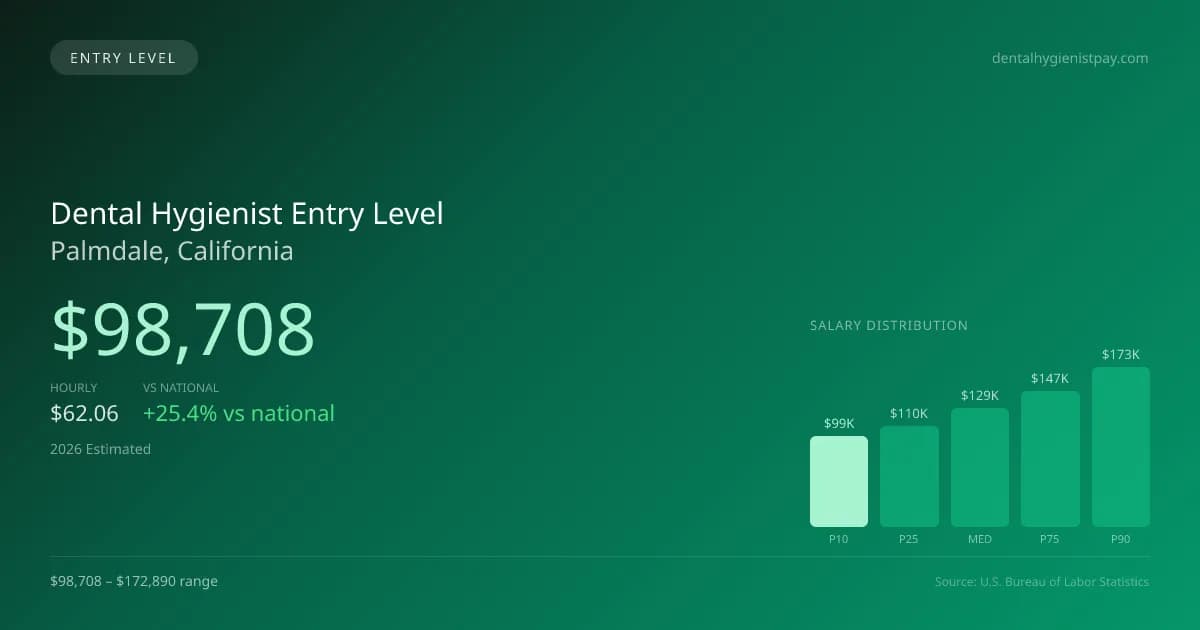 Dental Hygienist Entry Level Salary in Palmdale, CA — 2026 est., based on 2025 BLS