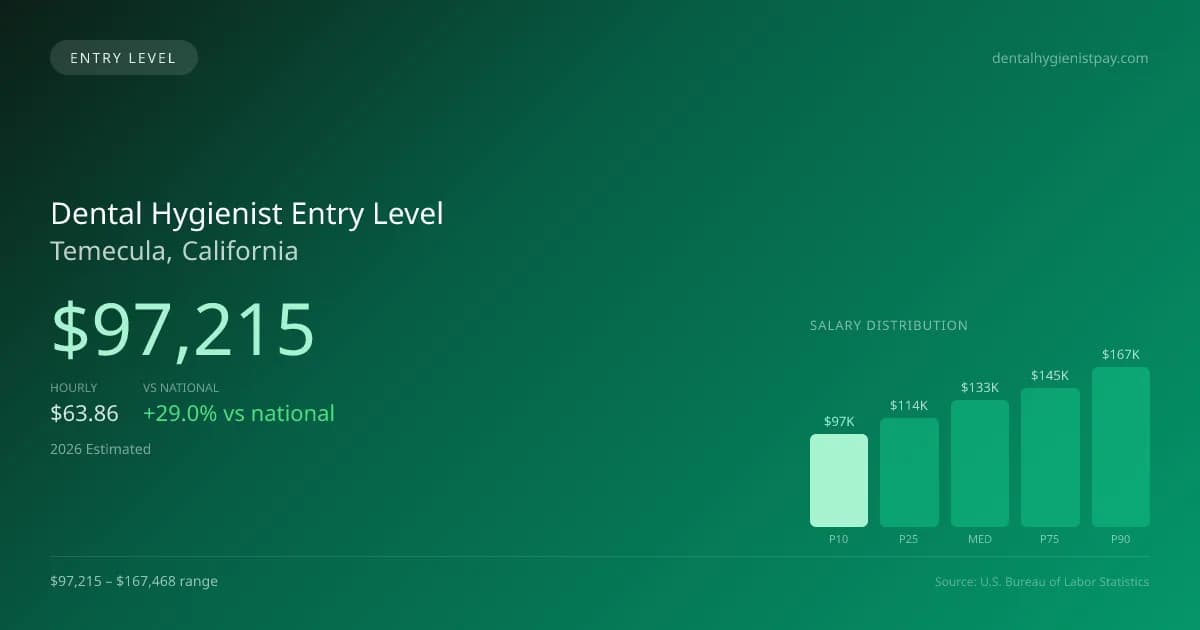 Dental Hygienist Entry Level Salary in Temecula, CA — 2026 est., based on 2025 BLS