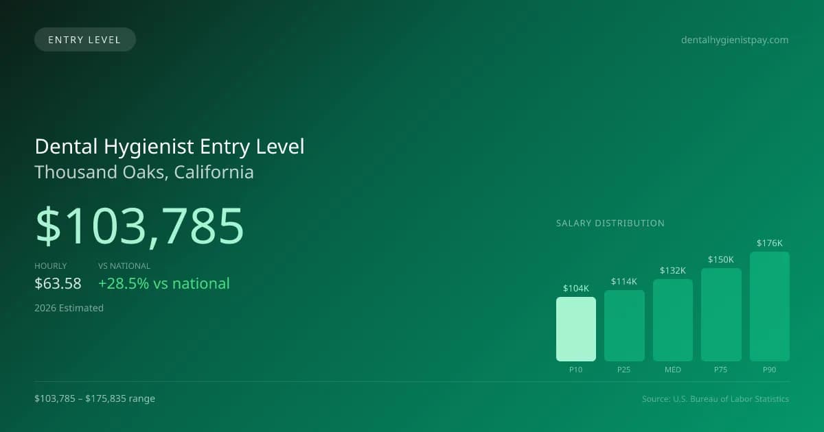 Dental Hygienist Entry Level Salary in Thousand Oaks, CA — 2026 est., based on 2025 BLS