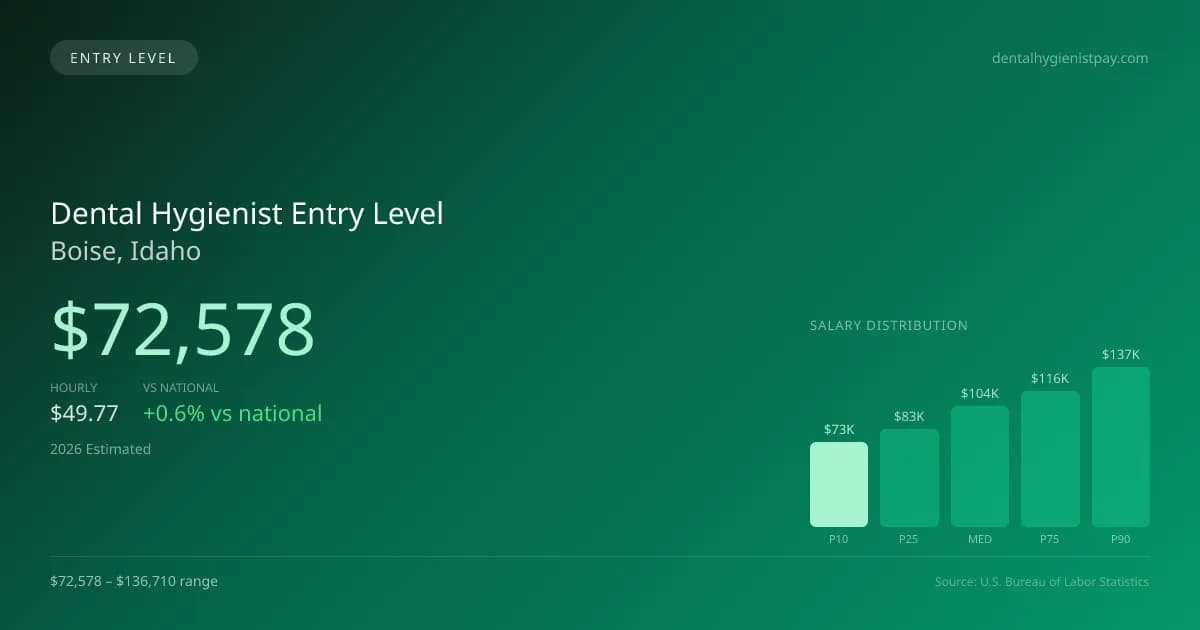 Dental Hygienist Entry Level Salary in Boise, ID — 2026 est., based on 2025 BLS