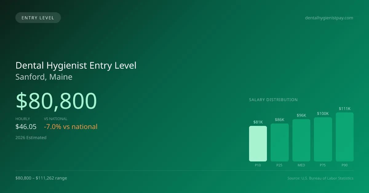 Dental Hygienist Entry Level Salary in Sanford, ME — 2026 est., based on 2025 BLS