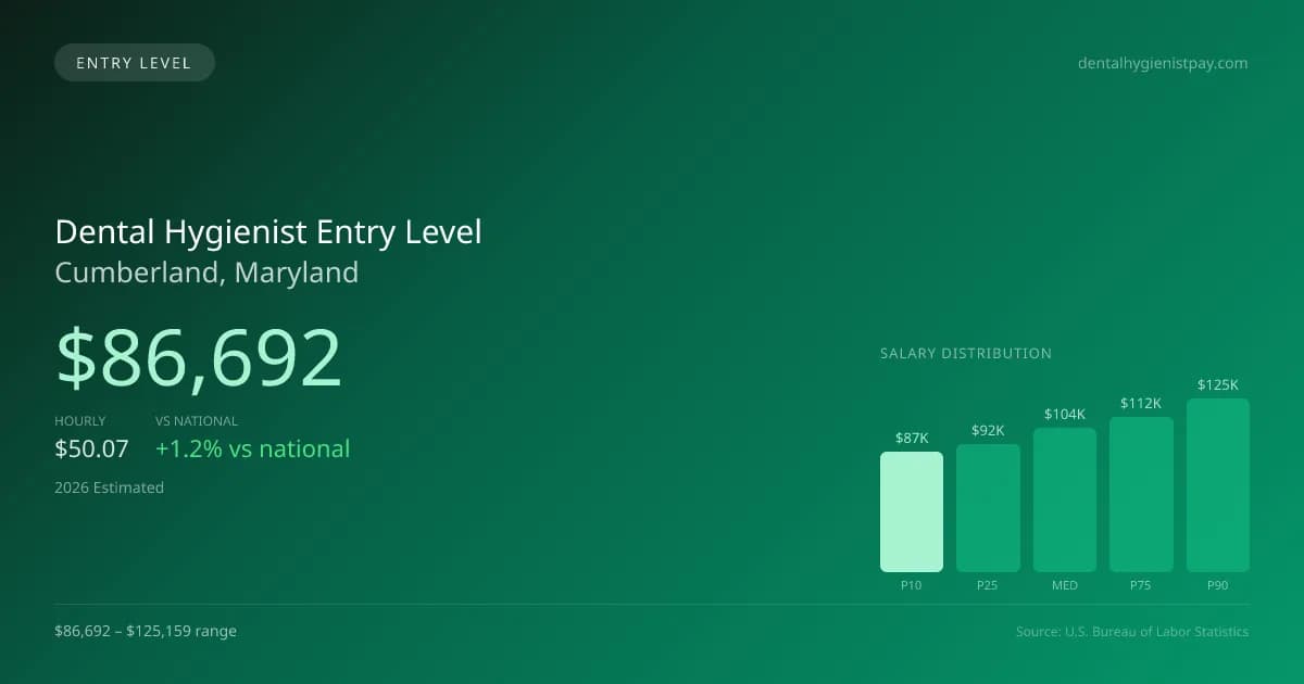 Dental Hygienist Entry Level Salary in Cumberland, MD — 2026 est., based on 2025 BLS