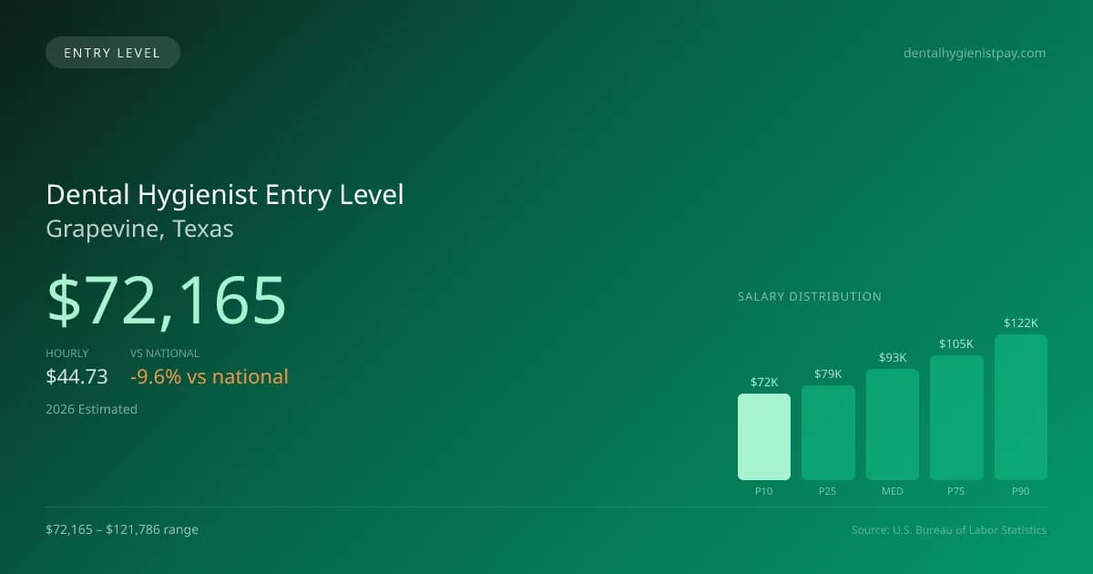 Dental Hygienist Entry Level Salary in Grapevine, TX — 2026 est., based on 2025 BLS