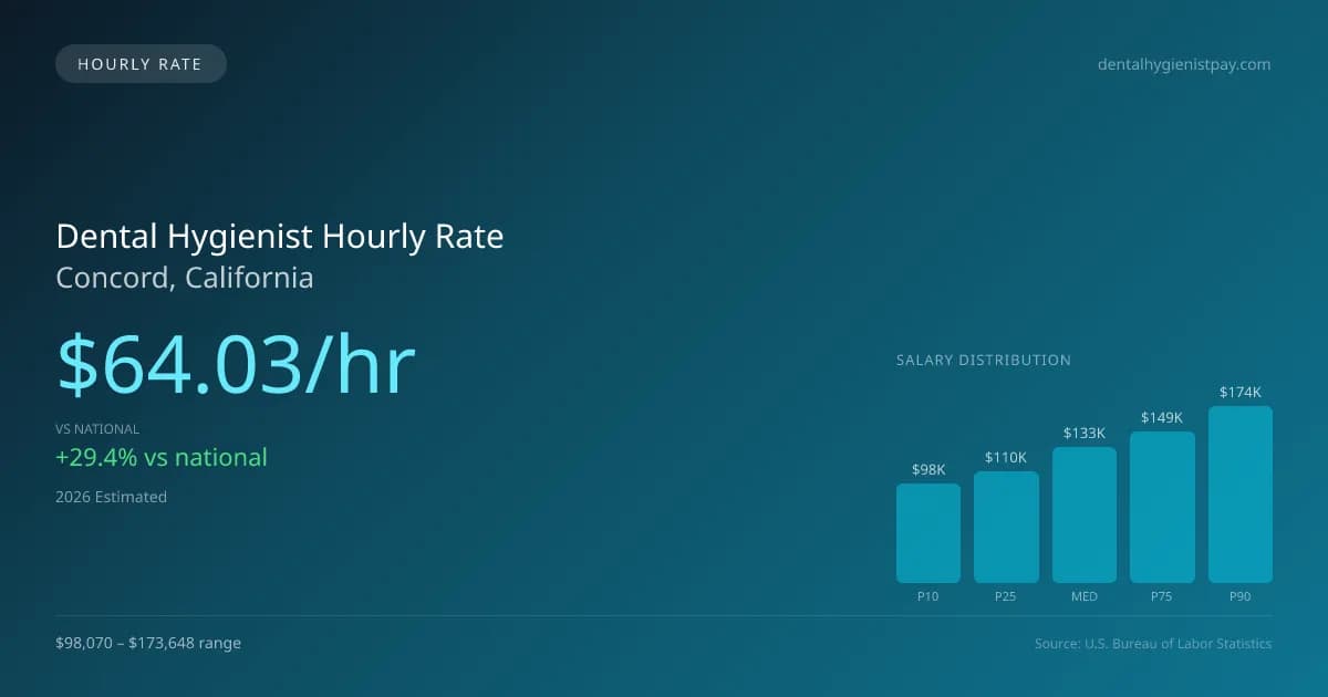 Dental Hygienist Hourly Rate in Concord, CA — 2026 est., based on 2025 BLS
