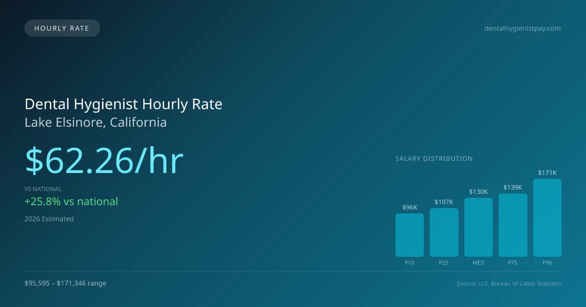 Dental Hygienist Hourly Rate in Lake Elsinore, CA — 2026 est., based on 2025 BLS