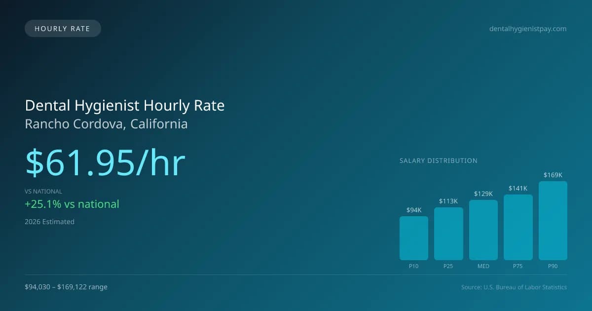Dental Hygienist Hourly Rate in Rancho Cordova, CA — 2026 est., based on 2025 BLS