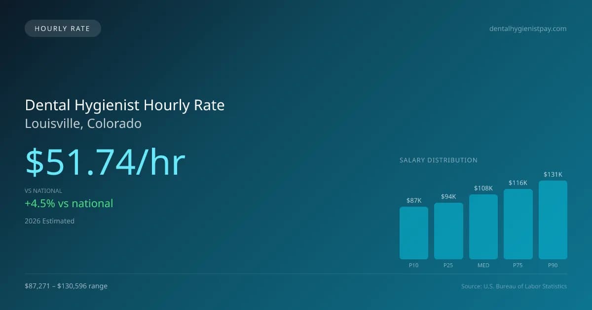 Dental Hygienist Hourly Rate in Louisville, CO — 2026 est., based on 2025 BLS