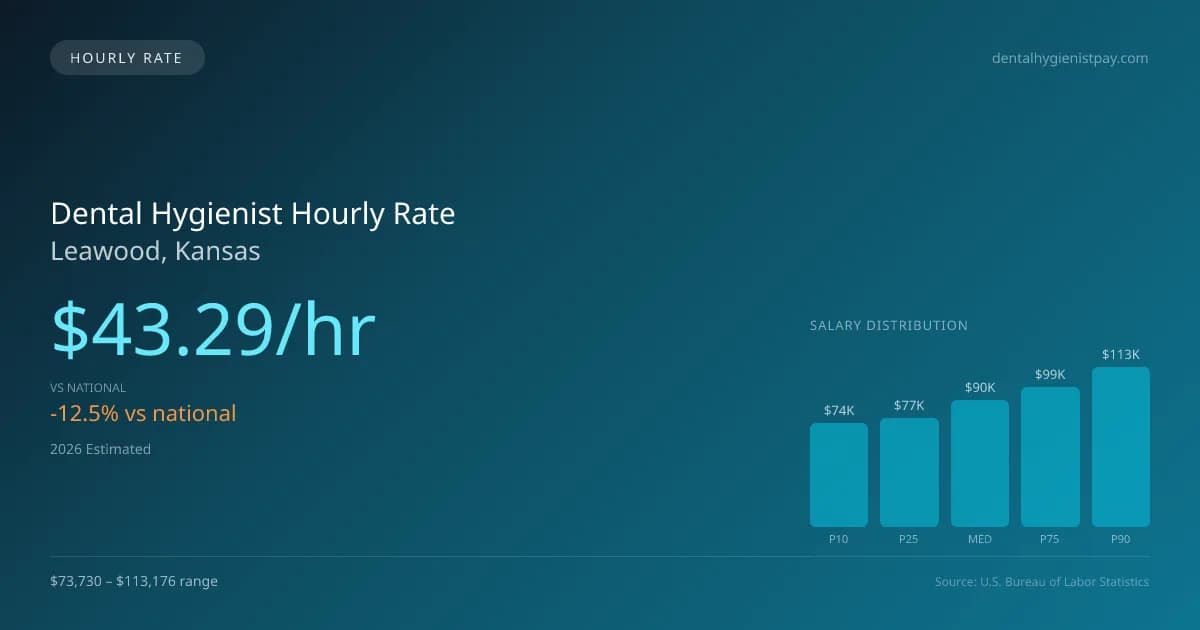 Dental Hygienist Hourly Rate in Leawood, KS — 2026 est., based on 2025 BLS