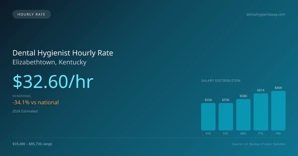 Dental Hygienist Hourly Rate in Elizabethtown, KY — 2026 est., based on 2025 BLS