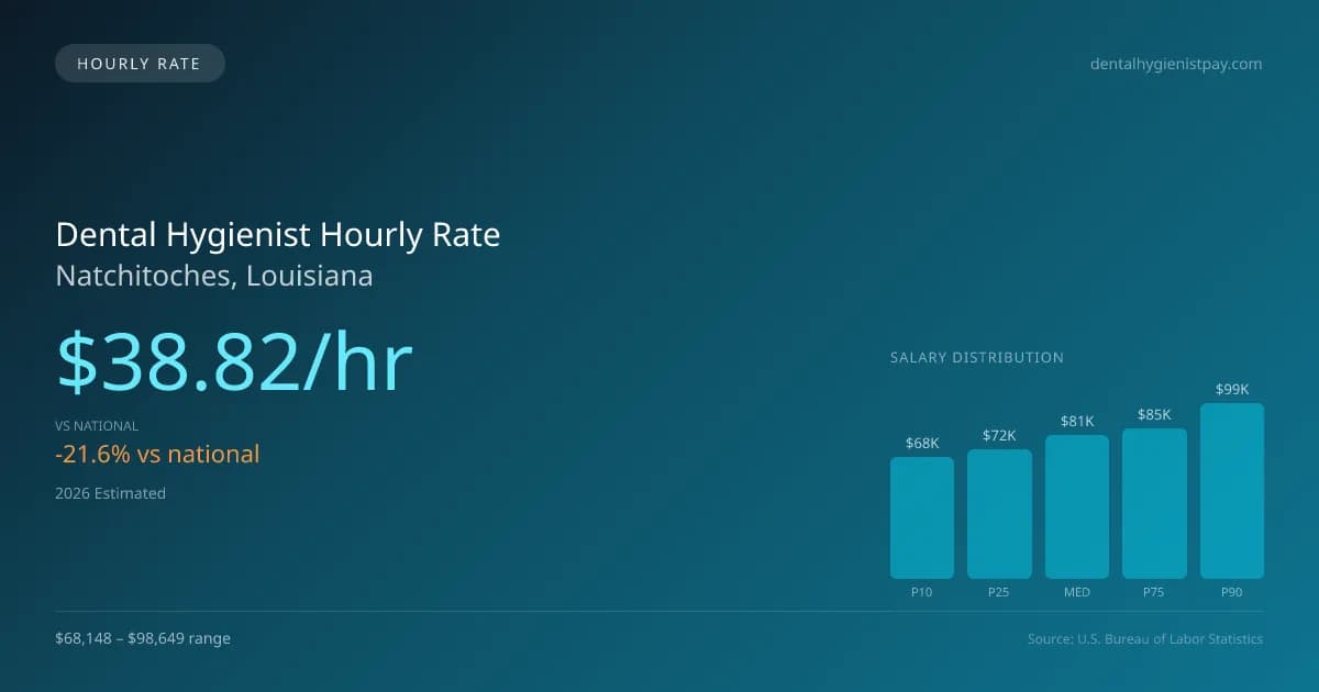 Dental Hygienist Hourly Rate in Natchitoches, LA — 2026 est., based on 2025 BLS