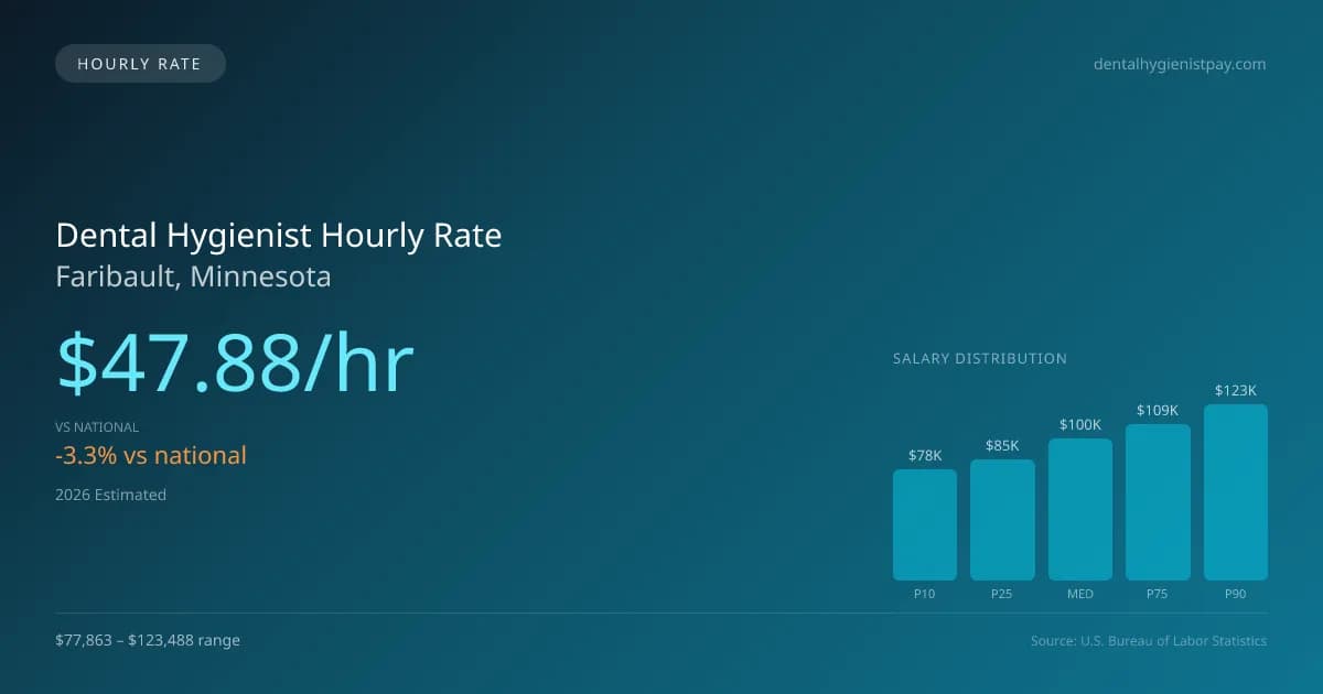 Dental Hygienist Hourly Rate in Faribault, MN — 2026 est., based on 2025 BLS