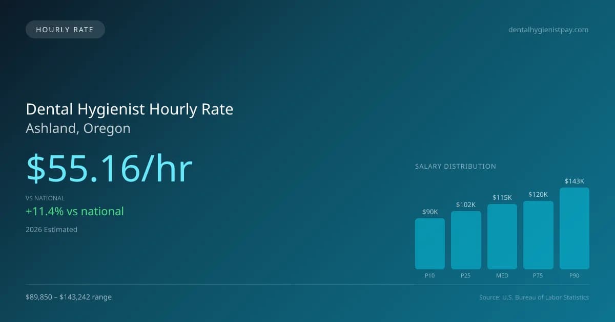 Dental Hygienist Hourly Rate in Ashland, OR — 2026 est., based on 2025 BLS