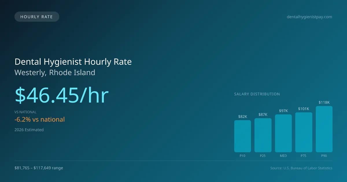 Dental Hygienist Hourly Rate in Westerly, RI — 2026 est., based on 2025 BLS