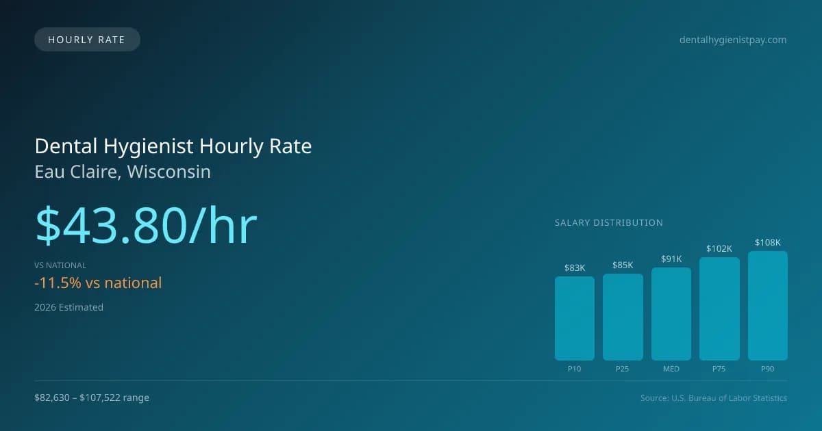 Dental Hygienist Hourly Rate in Eau Claire, WI — 2026 est., based on 2025 BLS