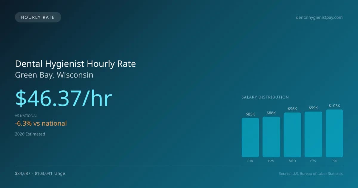 Dental Hygienist Hourly Rate in Green Bay, WI — 2026 est., based on 2025 BLS