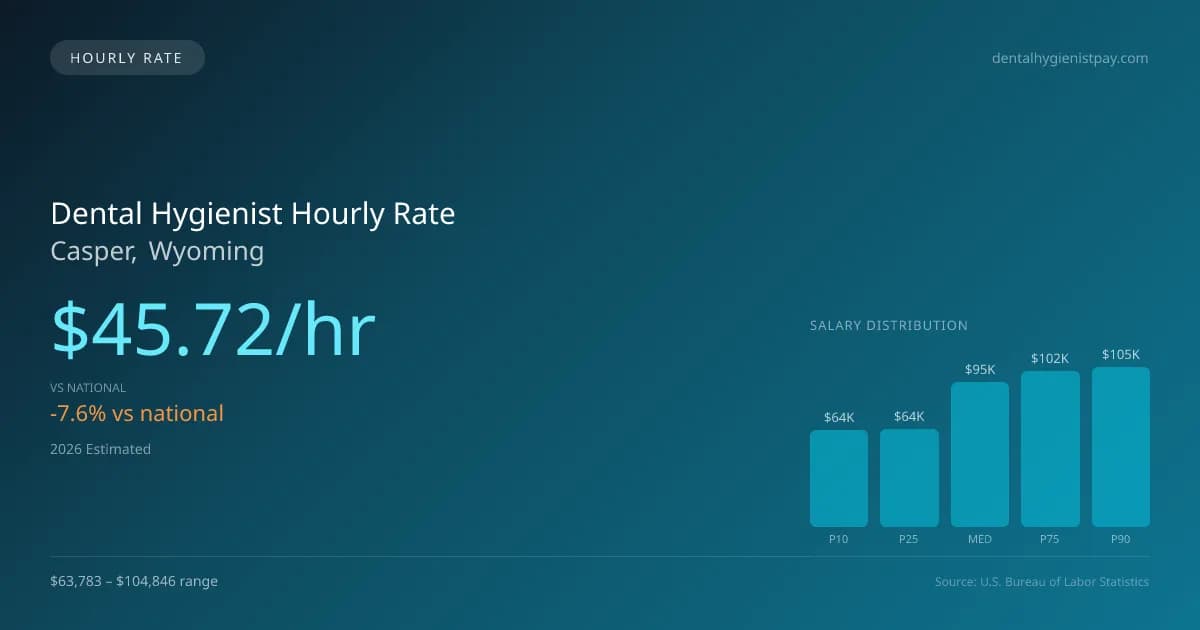 Dental Hygienist Hourly Rate in Casper, WY — 2026 est., based on 2025 BLS