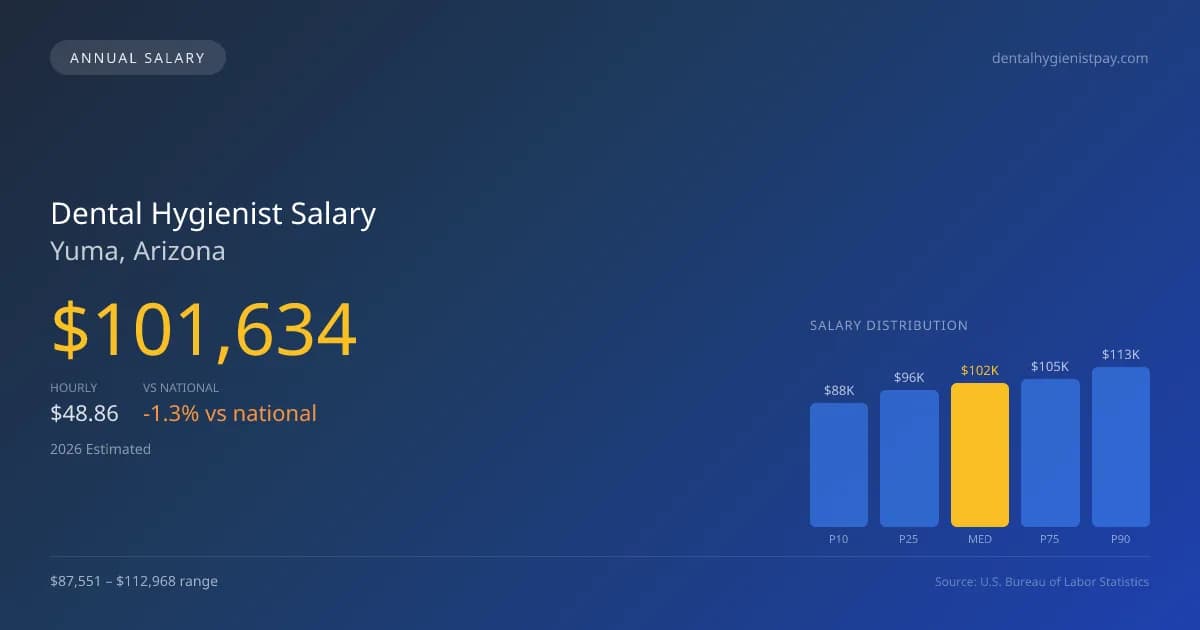 Dental Hygienist Salary in Yuma, AZ — 2026 est., based on 2025 BLS