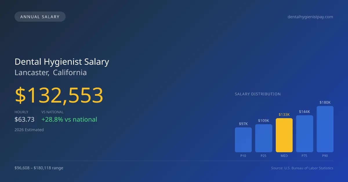 Dental Hygienist Salary in Lancaster, CA — 2026 est., based on 2025 BLS