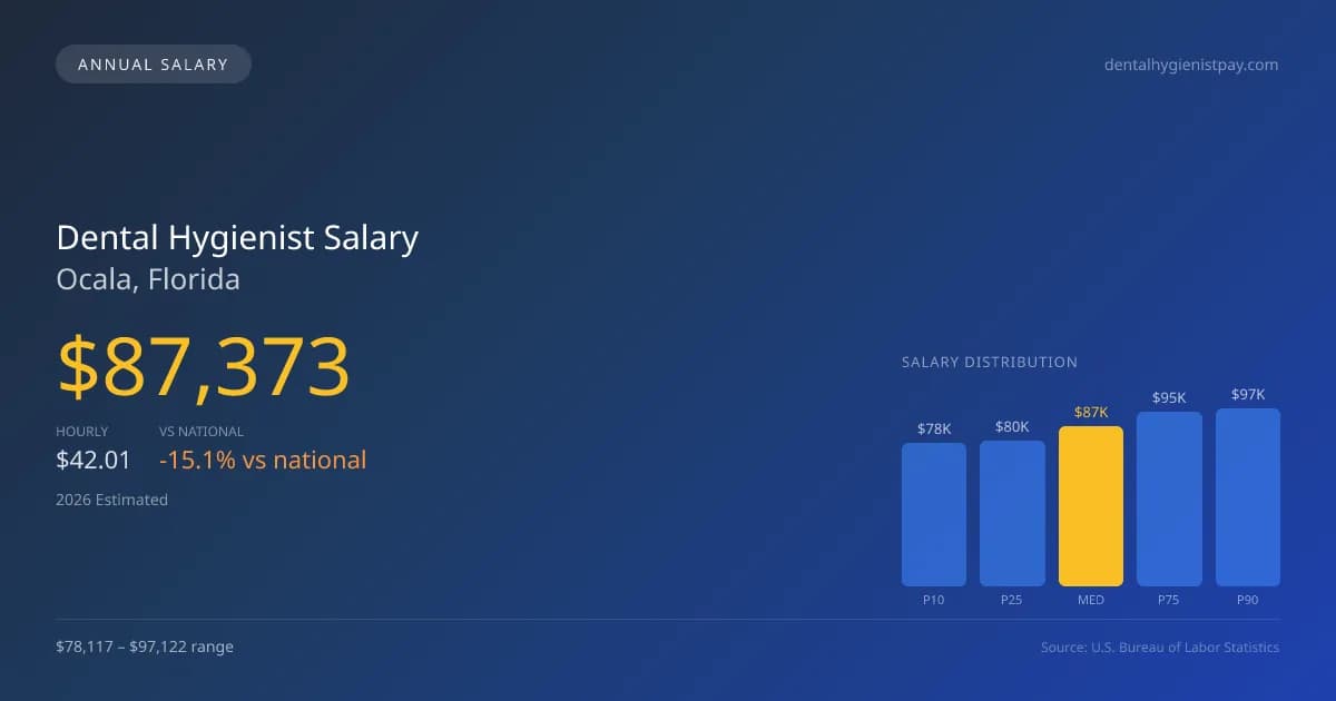Dental Hygienist Salary in Ocala, FL — 2026 est., based on 2025 BLS