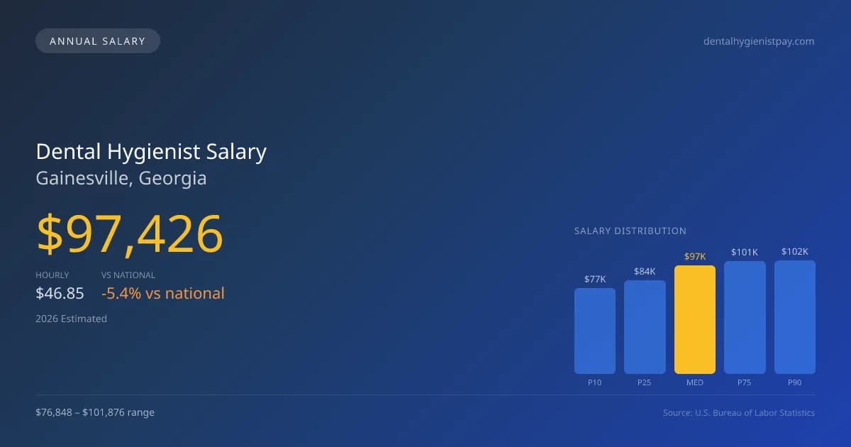 Dental Hygienist Salary in Gainesville, GA — 2026 est., based on 2025 BLS
