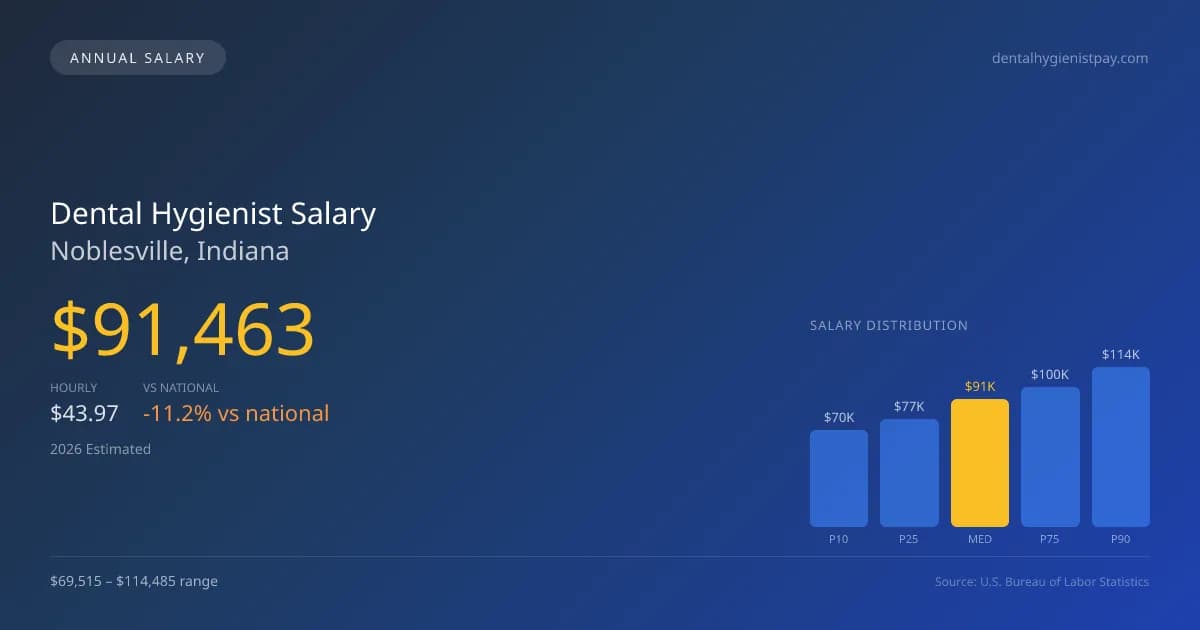 Dental Hygienist Salary in Noblesville, IN — 2026 est., based on 2025 BLS