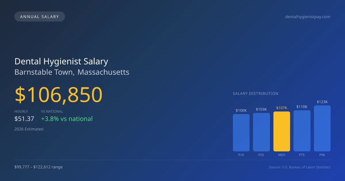 Dental Hygienist Salary in Barnstable Town, MA — 2026 est., based on 2025 BLS