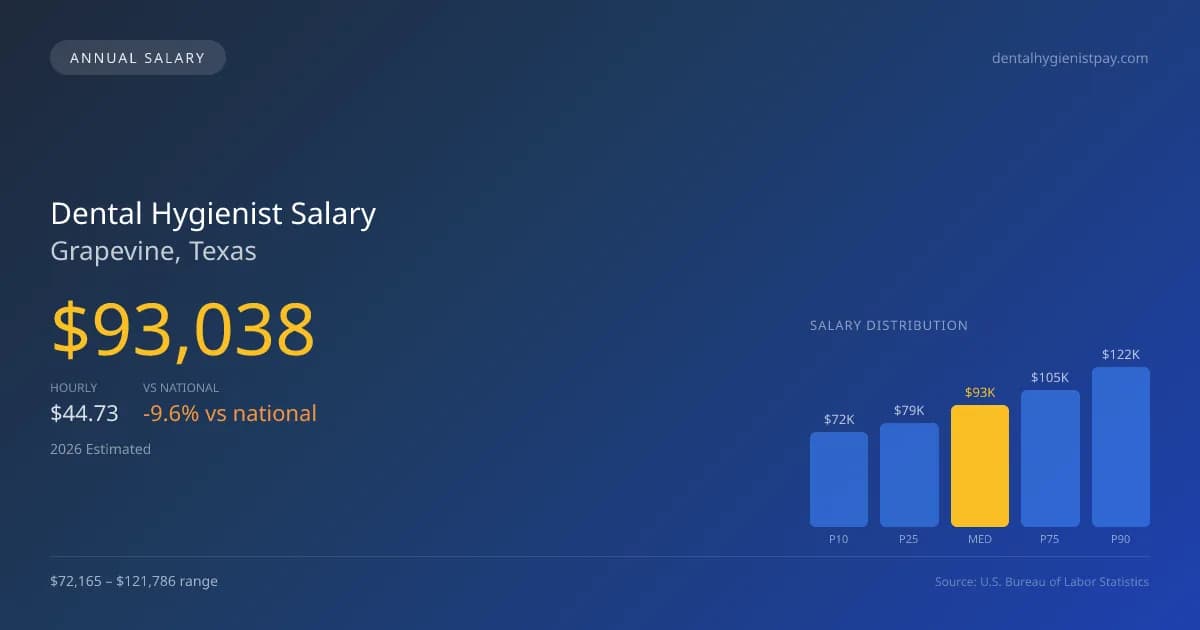 Dental Hygienist Salary in Grapevine, TX — 2026 est., based on 2025 BLS