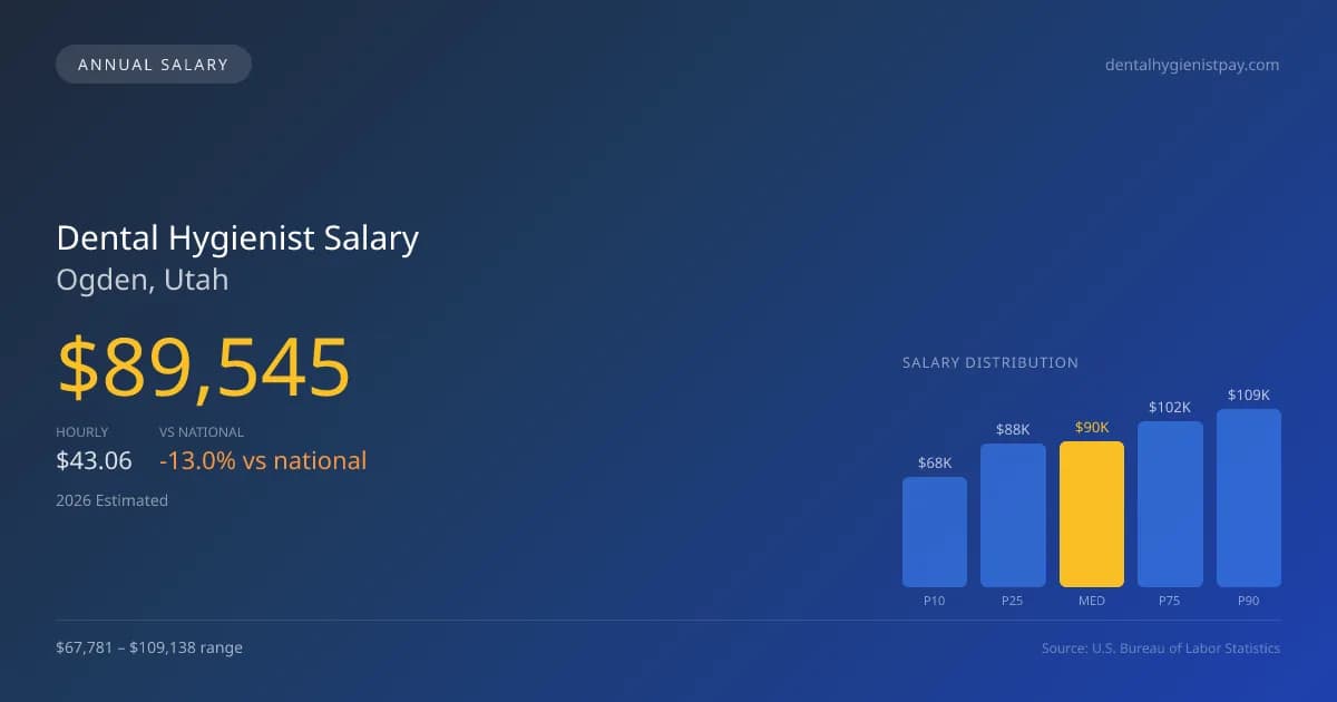 Dental Hygienist Salary in Ogden, UT — 2026 est., based on 2025 BLS