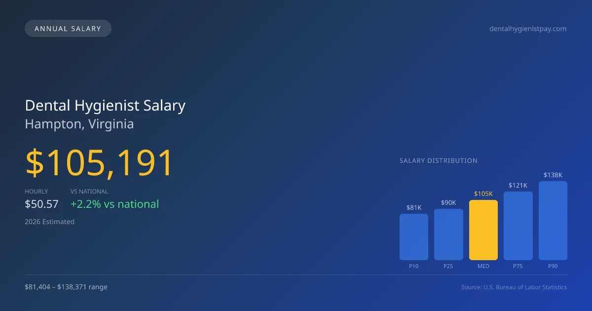 Dental Hygienist Salary in Hampton, VA — 2026 est., based on 2025 BLS