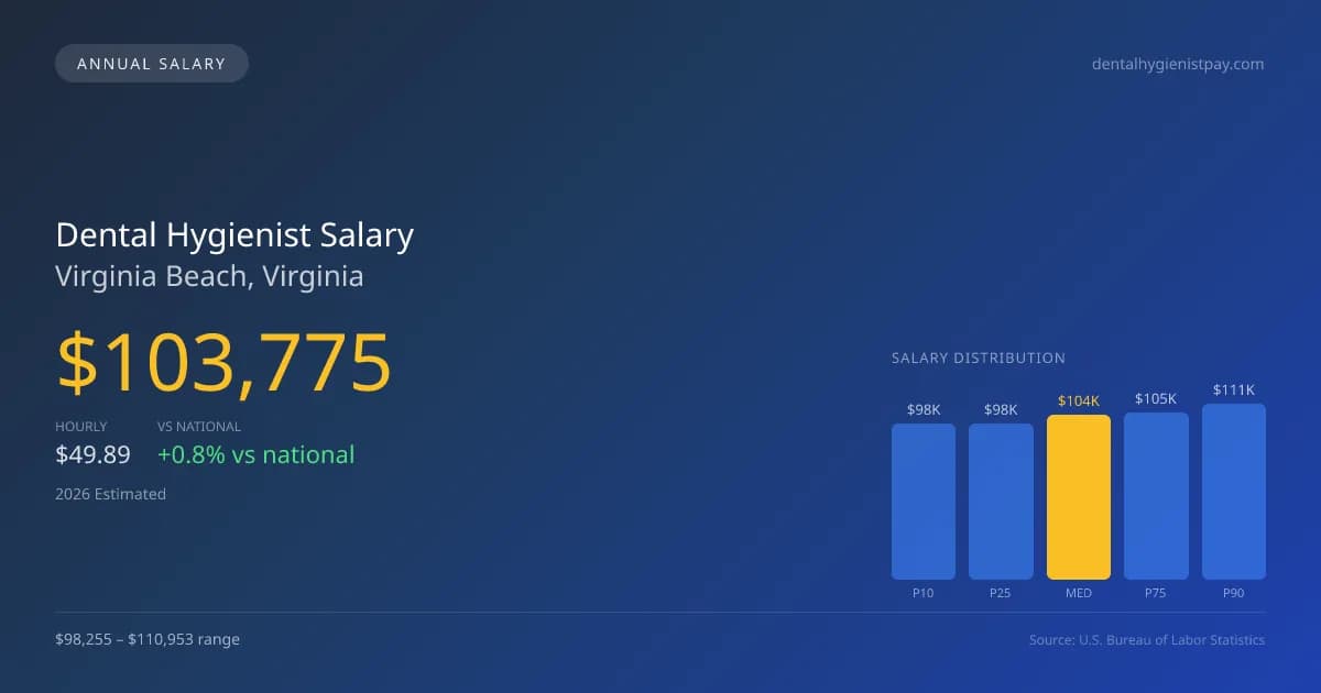 Dental Hygienist Salary in Virginia Beach, VA — 2026 est., based on 2025 BLS