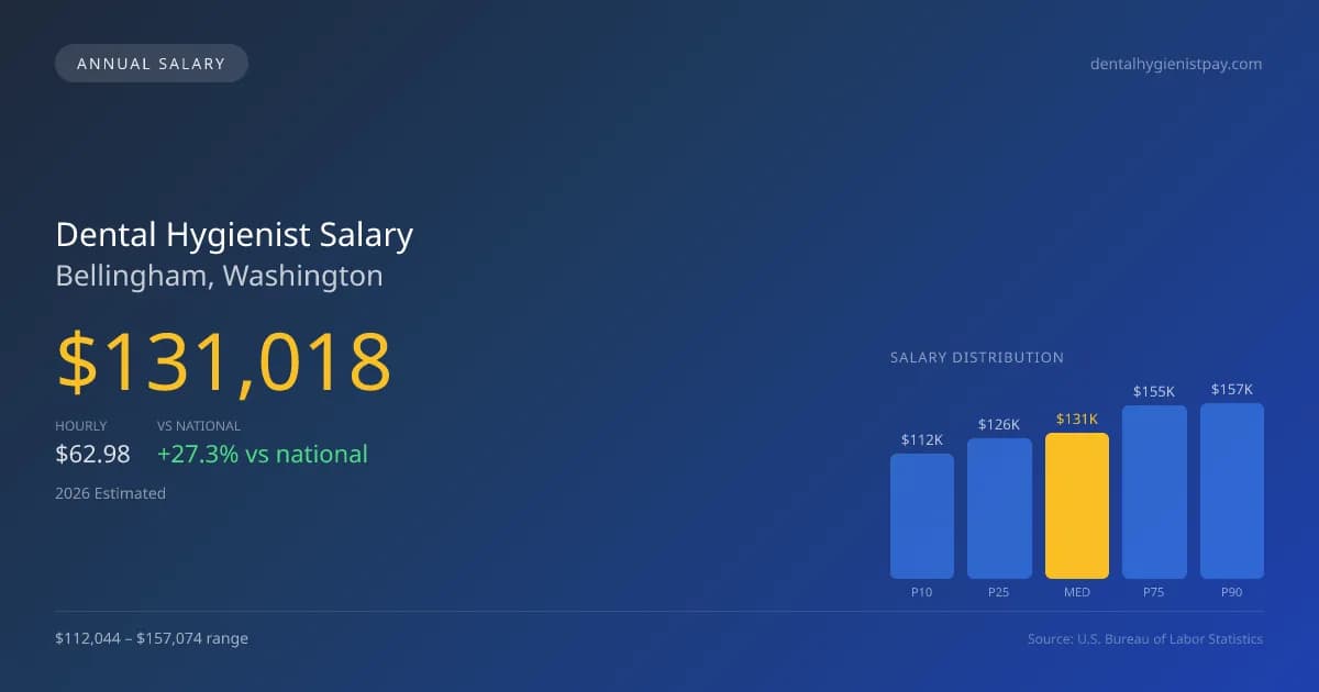 Dental Hygienist Salary in Bellingham, WA — 2026 est., based on 2025 BLS