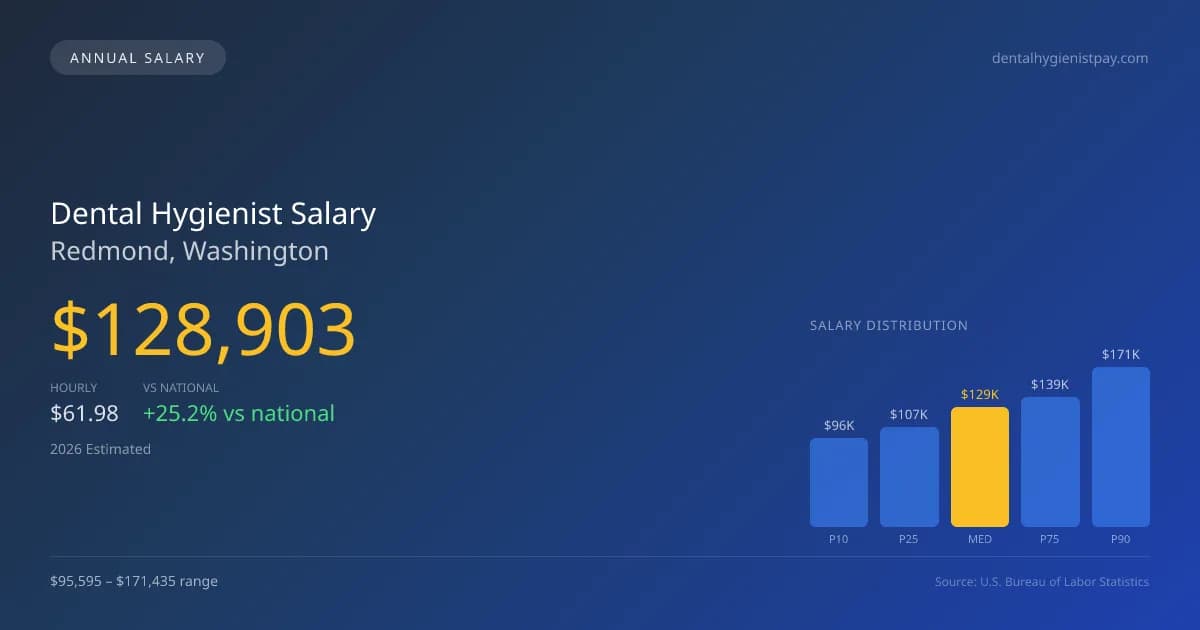 Dental Hygienist Salary in Redmond, WA — 2026 est., based on 2025 BLS