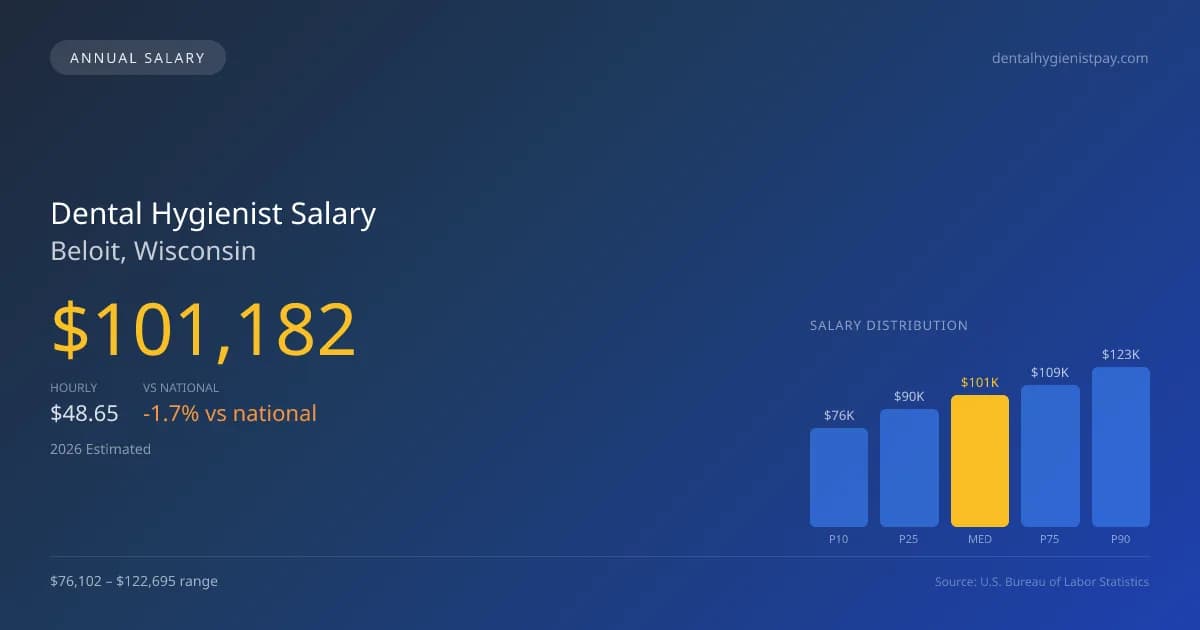 Dental Hygienist Salary in Beloit, WI — 2026 est., based on 2025 BLS