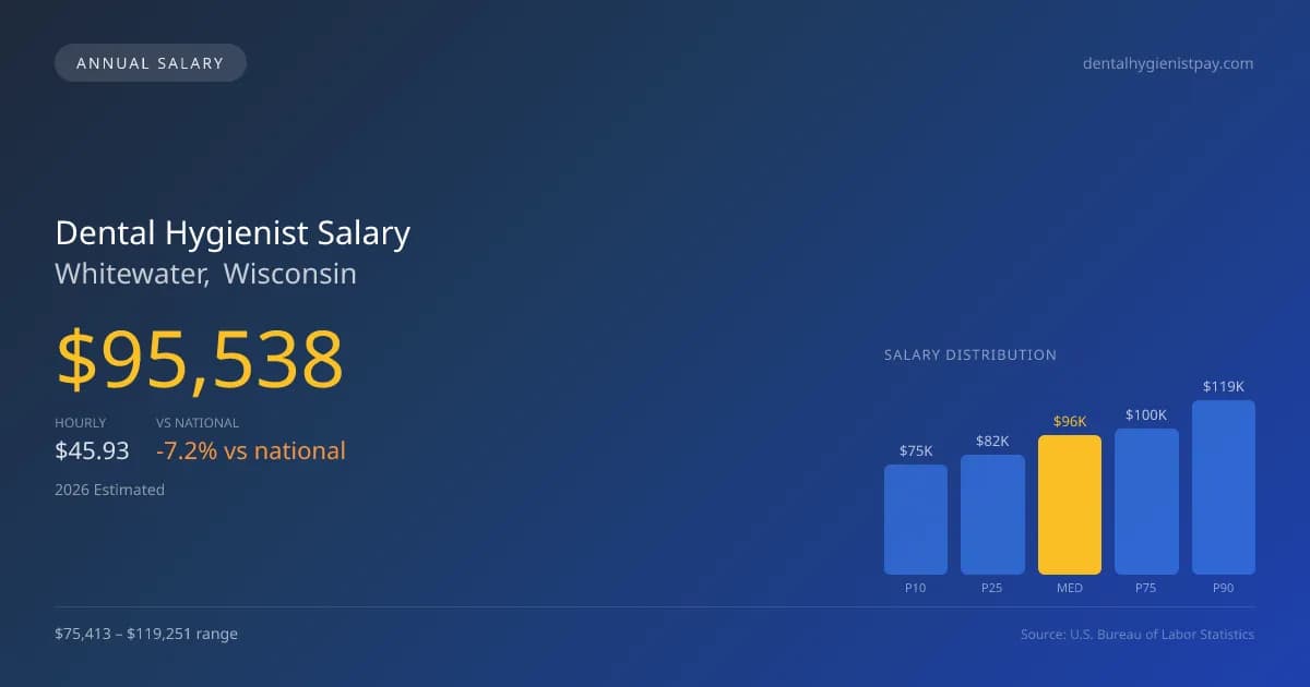 Dental Hygienist Salary in Whitewater, WI — 2026 est., based on 2025 BLS