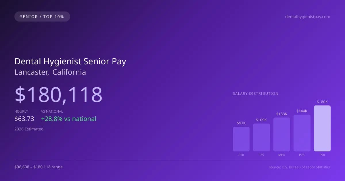 Dental Hygienist Senior Salary in Lancaster, CA — 2026 est., based on 2025 BLS