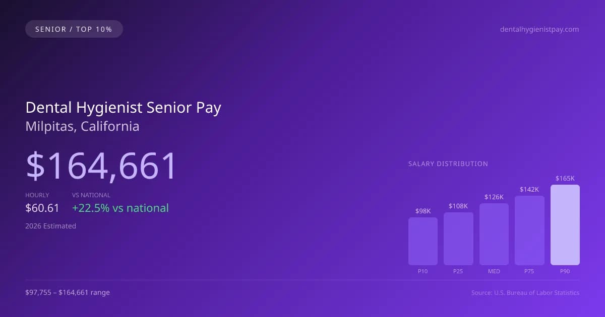 Dental Hygienist Senior Salary in Milpitas, CA — 2026 est., based on 2025 BLS