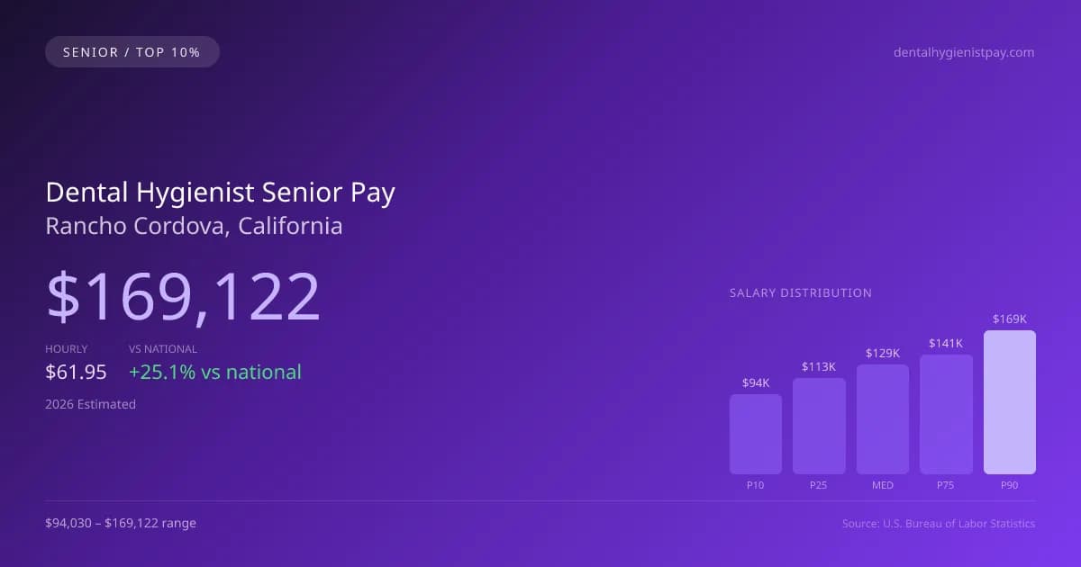 Dental Hygienist Senior Salary in Rancho Cordova, CA — 2026 est., based on 2025 BLS