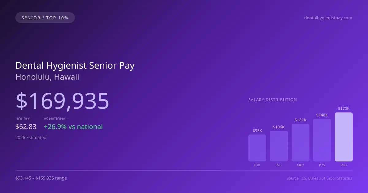 Dental Hygienist Senior Salary in Honolulu, HI — 2026 est., based on 2025 BLS