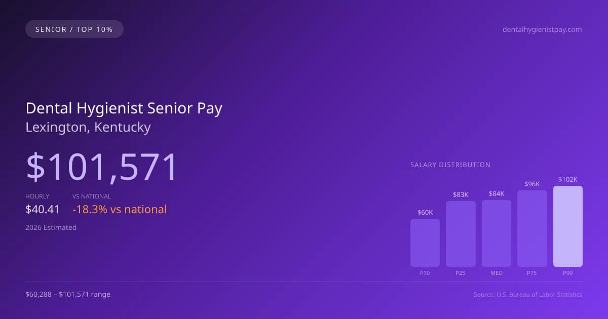 Dental Hygienist Senior Salary in Lexington, KY — 2026 est., based on 2025 BLS