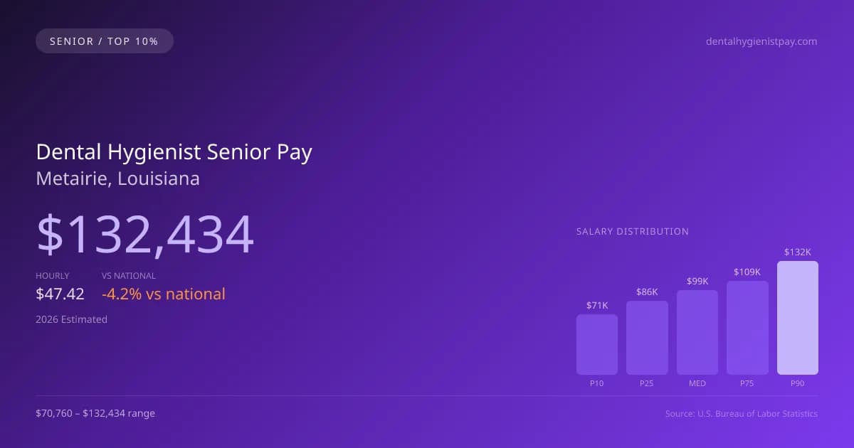 Dental Hygienist Senior Salary in Metairie, LA — 2026 est., based on 2025 BLS