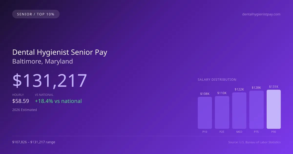 Dental Hygienist Senior Salary in Baltimore, MD — 2026 est., based on 2025 BLS