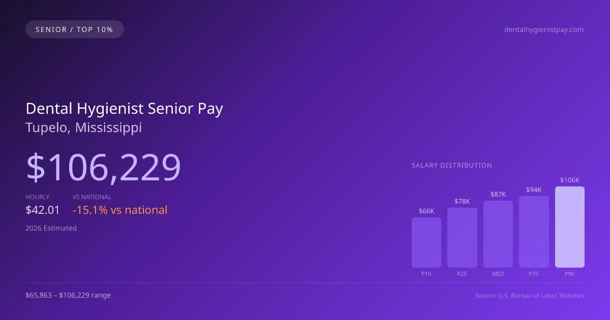 Dental Hygienist Senior Salary in Tupelo, MS — 2026 est., based on 2025 BLS
