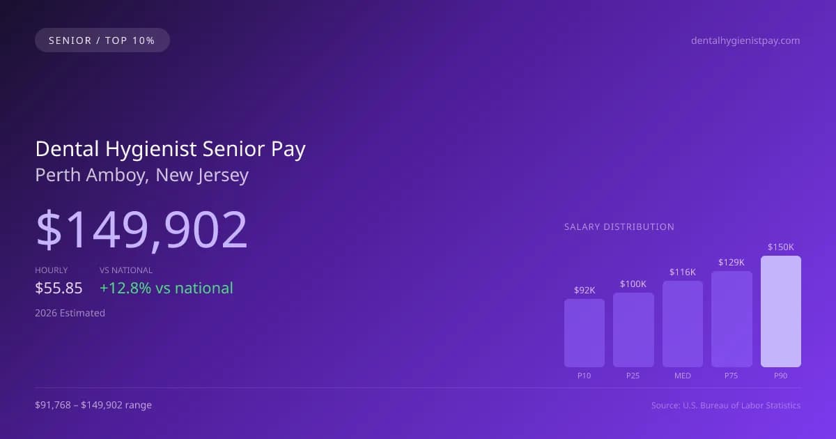 Dental Hygienist Senior Salary in Perth Amboy, NJ — 2026 est., based on 2025 BLS