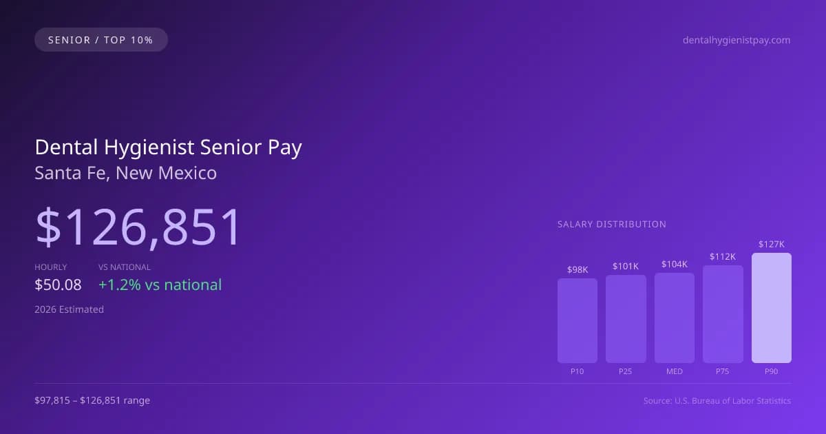 Dental Hygienist Senior Salary in Santa Fe, NM — 2026 est., based on 2025 BLS