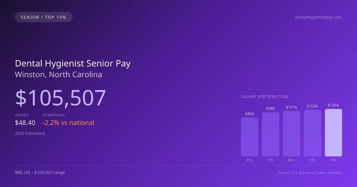 Dental Hygienist Senior Salary in Winston, NC — 2026 est., based on 2025 BLS