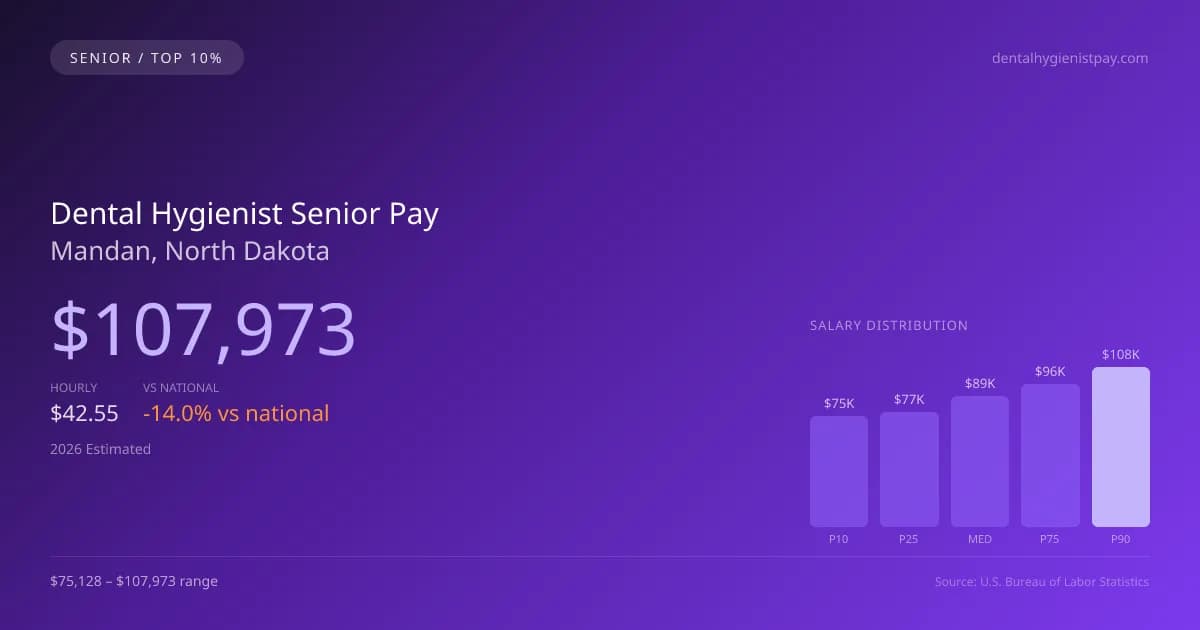 Dental Hygienist Senior Salary in Mandan, ND — 2026 est., based on 2025 BLS