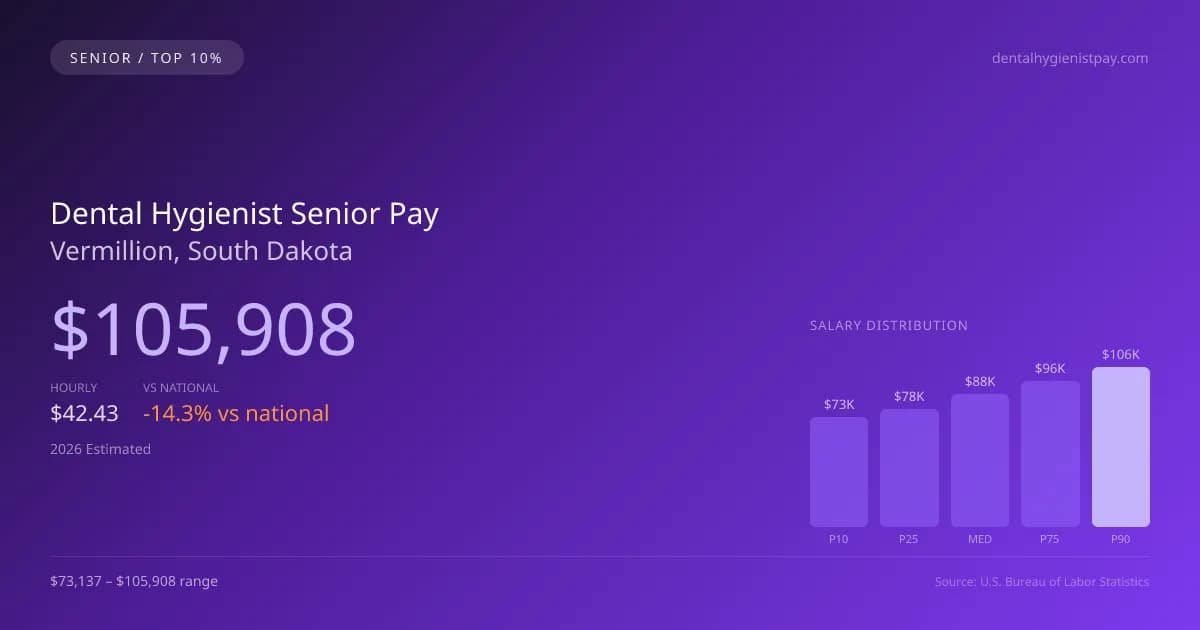 Dental Hygienist Senior Salary in Vermillion, SD — 2026 est., based on 2025 BLS