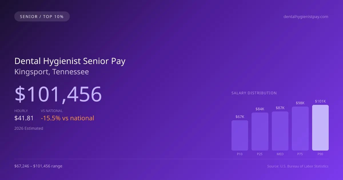 Dental Hygienist Senior Salary in Kingsport, TN — 2026 est., based on 2025 BLS