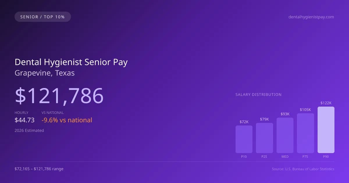 Dental Hygienist Senior Salary in Grapevine, TX — 2026 est., based on 2025 BLS